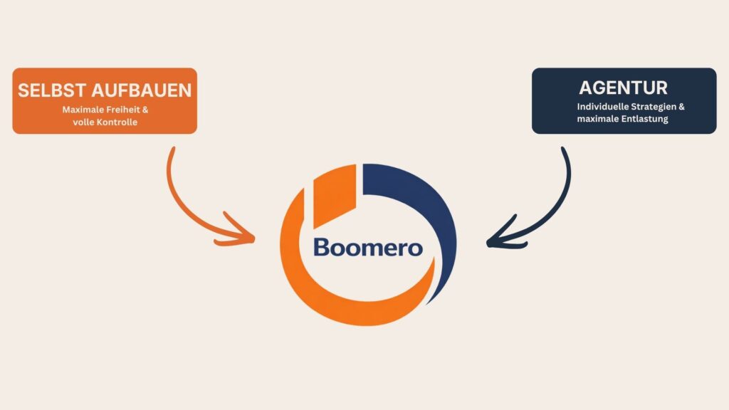 Grafik: Boomero verbindet die Vorteile von Selbst aufbauen und Agentur in einem System.